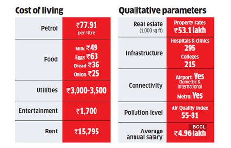 cost of living in hyderabad per month